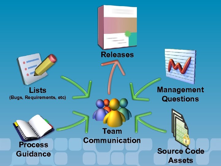 Releases Management Questions Lists (Bugs, Requirements, etc) Process Guidance Team Communication Source Code Assets
