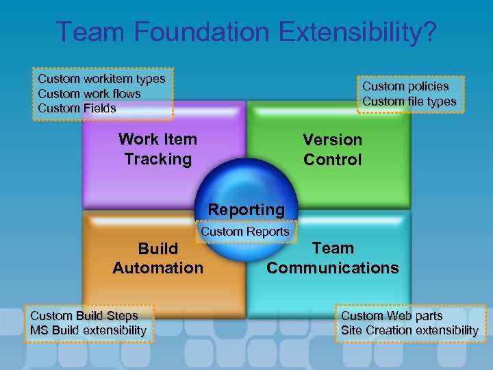 Team Foundation Extensibility? Custom workitem types Custom work flows Custom Fields Custom policies Custom