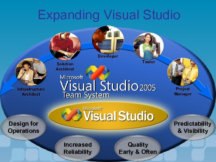 Expanding Visual Studio Developer Solution Architect Tester Project Manager Infrastructure Architect Design for Operations