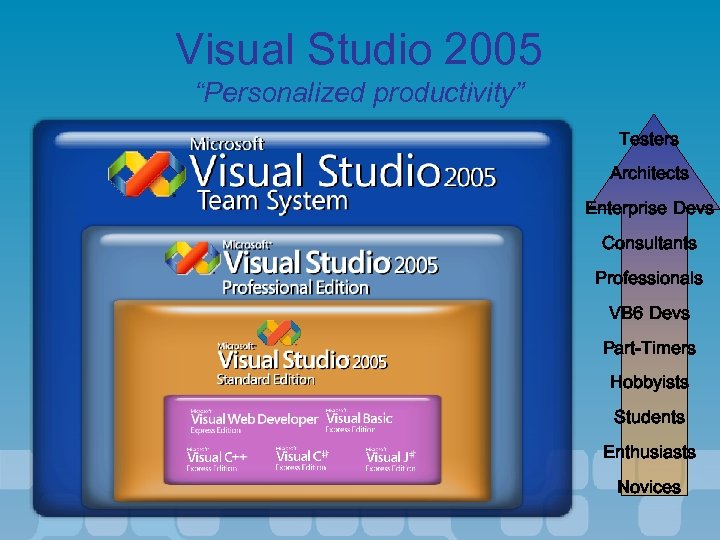 Visual Studio 2005 “Personalized productivity” Testers Architects Enterprise Devs Consultants Professionals VB 6 Devs