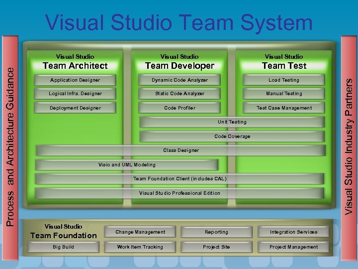 Visual Studio Team System Visual Studio Team Architect Team Developer Team Test Application Designer