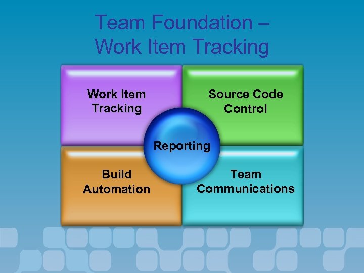 Team Foundation – Work Item Tracking Source Code Control Reporting Build Automation Team Communications