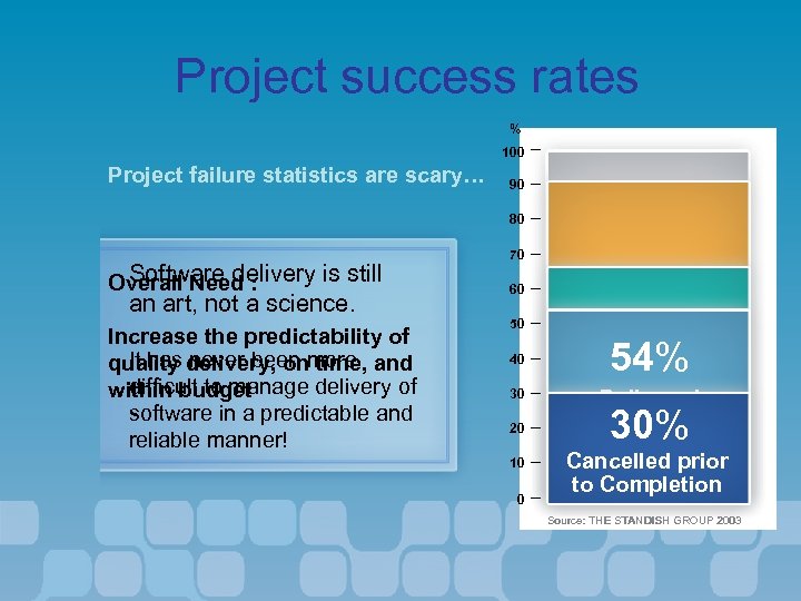 Project success rates % 100 Project failure statistics are scary… 90 80 Software delivery