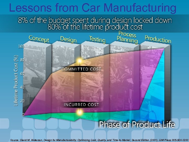 Lessons from Car Manufacturing Source: David M. Anderson, Design for Manufacturability: Optimizing Cost, Quality,