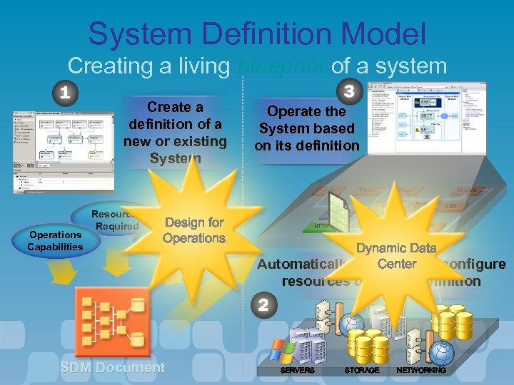 System Definition Model Creating a living blueprint of a system Create a definition of
