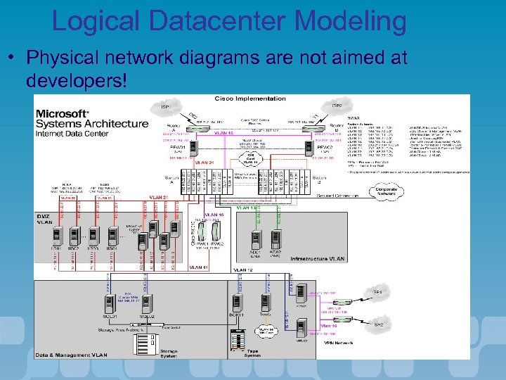 Logical Datacenter Modeling • Physical network diagrams are not aimed at developers! 