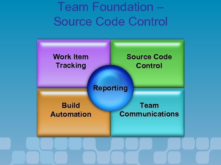 Team Foundation – Source Code Control Work Item Tracking Source Code Control Reporting Build