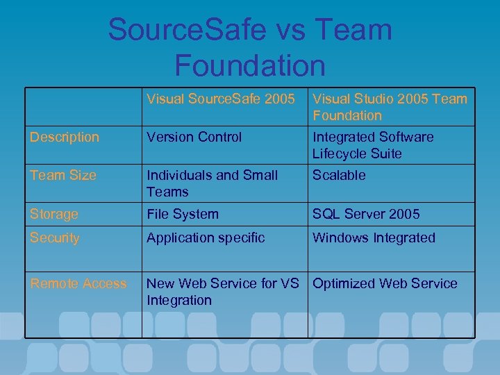 Source. Safe vs Team Foundation Visual Source. Safe 2005 Visual Studio 2005 Team Foundation