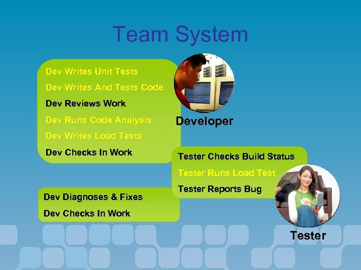 Team System Dev Writes Unit Tests Dev Writes And Tests Code Dev Reviews Work