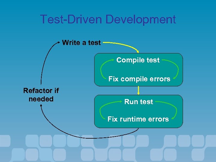 Test-Driven Development Write a test Compile test Fix compile errors Refactor if needed Run
