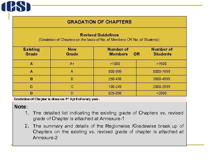 GRADATION OF CHAPTERS Revised Guidelines (Gradation of Chapters on the basis of No. of