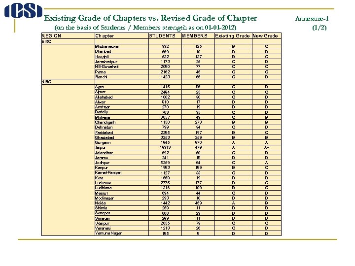 Existing Grade of Chapters vs. Revised Grade of Chapter Annexure-1 (1/2) (on the basis