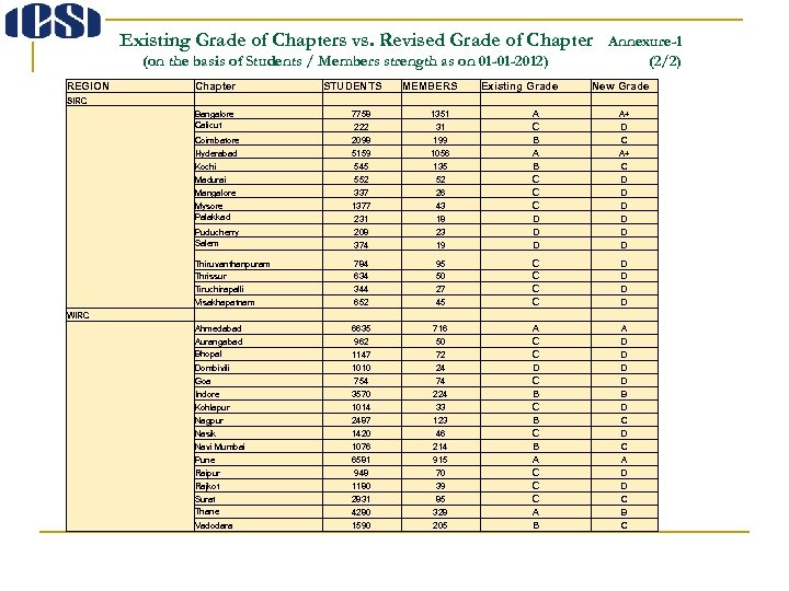 Existing Grade of Chapters vs. Revised Grade of Chapter (on the basis of Students