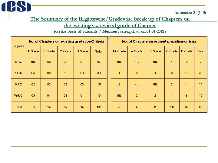 Annexure-2 (1/3) The Summary of the Regionwise/Gradewise break up of Chapters on the existing