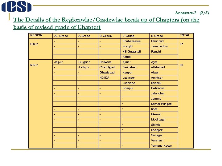 Annexure-2 (2/3) The Details of the Regionwise/Gradewise break up of Chapters (on the basis