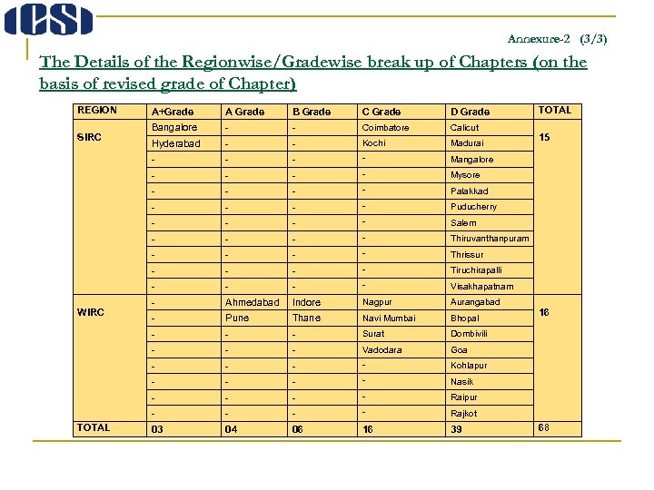 Annexure-2 (3/3) The Details of the Regionwise/Gradewise break up of Chapters (on the basis