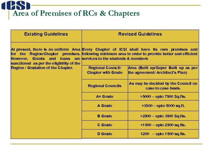 Area of Premises of RCs & Chapters Existing Guidelines Revised Guidelines At present, there