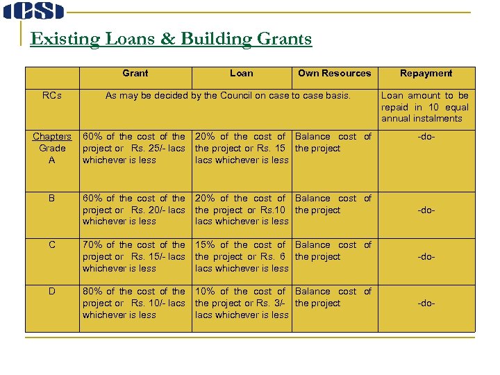 Existing Loans & Building Grants Grant Loan Own Resources Repayment RCs As may be