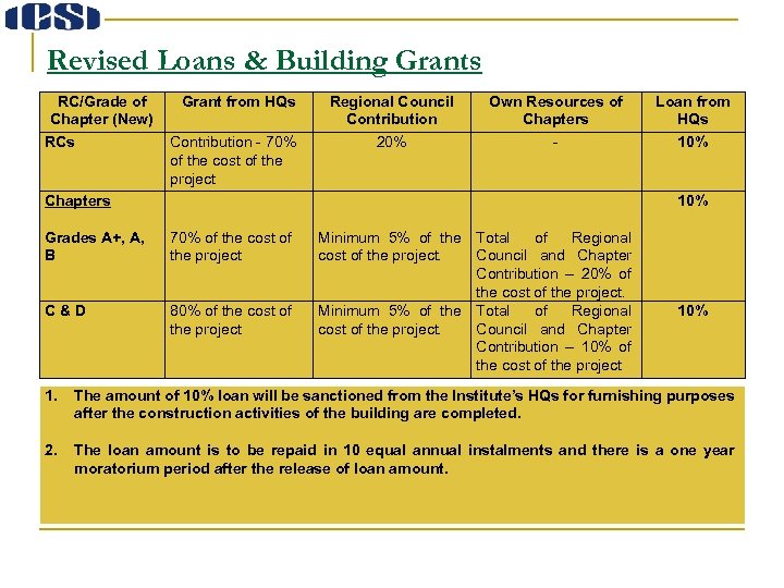 Revised Loans & Building Grants RC/Grade of Chapter (New) RCs Grant from HQs Regional