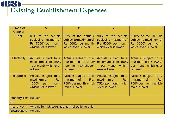 Existing Establishment Expenses Grade of Chapter Rent A B C D 80% of the