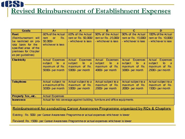 Revised Reimbursement of Establishment Expenses Grade A+ A B C D Rent 80% of