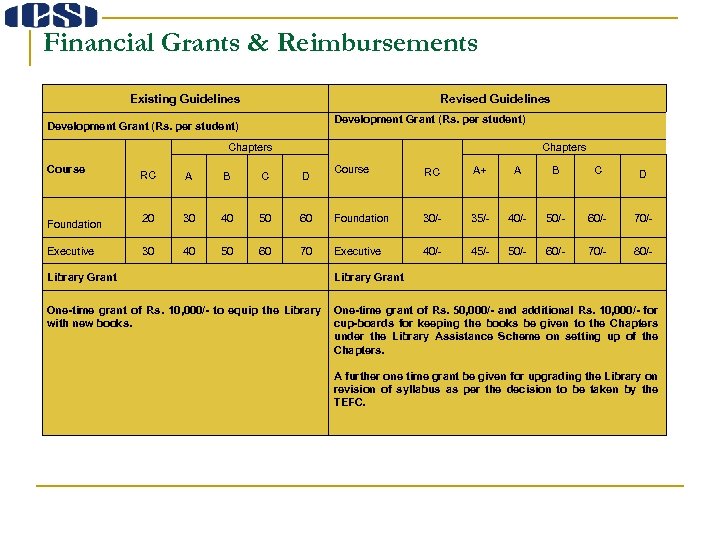 Financial Grants & Reimbursements Existing Guidelines Revised Guidelines Development Grant (Rs. per student) Chapters