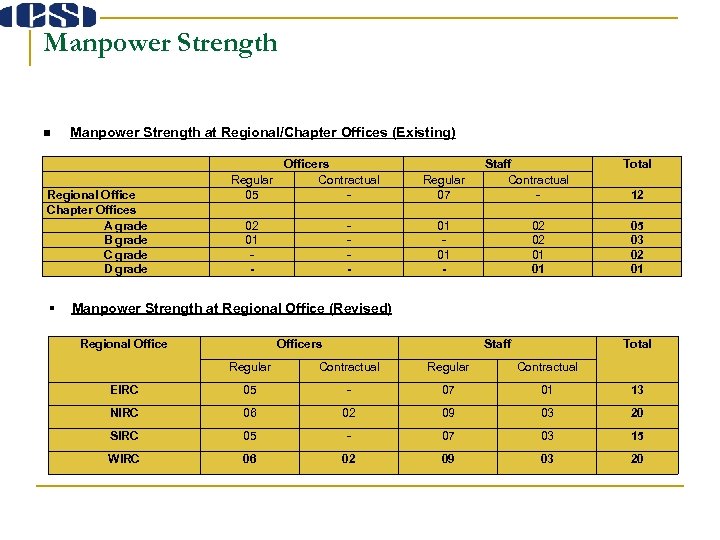 Manpower Strength n Manpower Strength at Regional/Chapter Offices (Existing) Regional Office Chapter Offices A