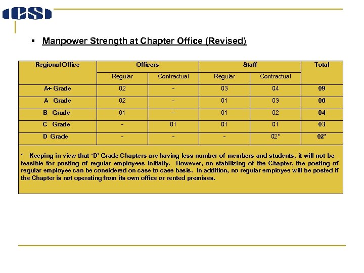 § Manpower Strength at Chapter Office (Revised) Regional Officers Staff Total Regular Contractual A+