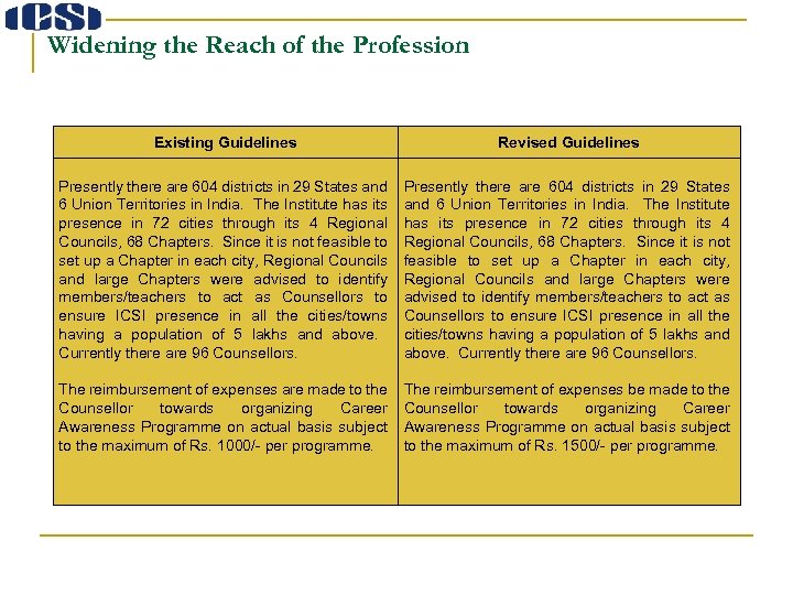 Widening the Reach of the Profession Existing Guidelines Revised Guidelines Presently there are 604