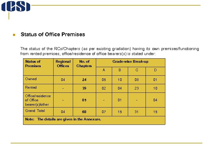 n Status of Office Premises The status of the RCs/Chapters (as per existing gradation)