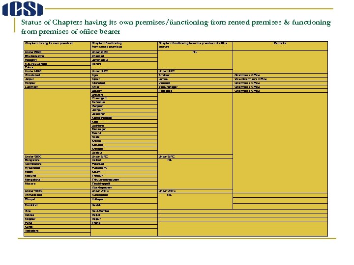 Status of Chapters having its own premises/functioning from rented premises & functioning from premises