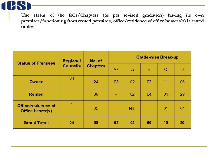 The status of the RCs/Chapters (as per revised gradation) having its own premises/functioning from