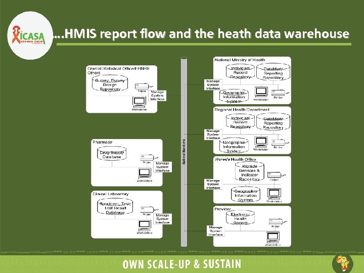 …. HMIS report flow and the heath data warehouse 