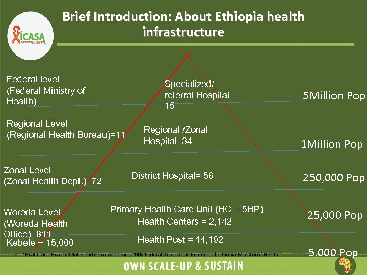 Brief Introduction: About Ethiopia health infrastructure Federal level (Federal Ministry of Health) Specialized/ referral