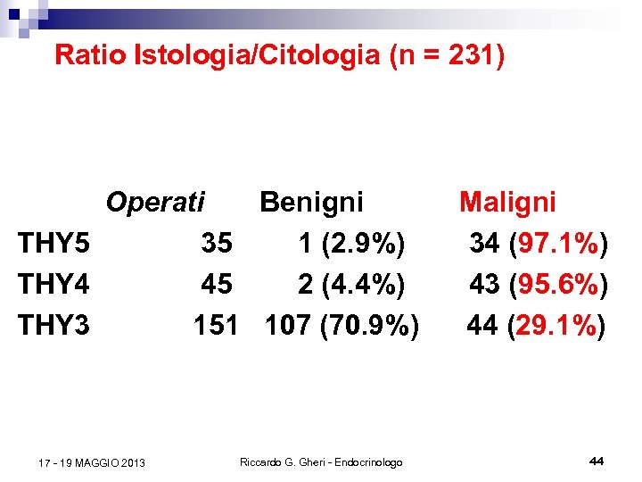 Ratio Istologia/Citologia (n = 231) Operati Benigni THY 5 35 1 (2. 9%) THY