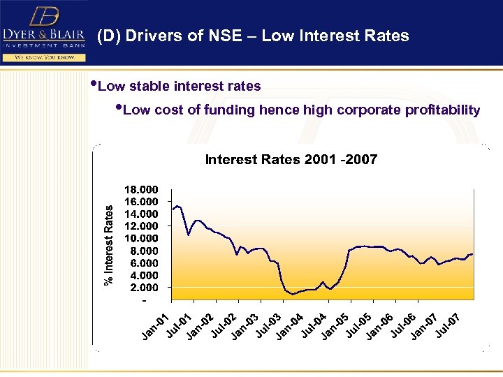 (D) Drivers of NSE – Low Interest Rates • Low stable interest rates •