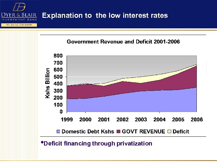 Explanation to the low interest rates • Deficit financing through privatization 