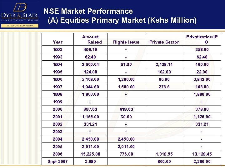 NSE Market Performance (A) Equities Primary Market (Kshs Million) Year Amount Raised Rights Issue