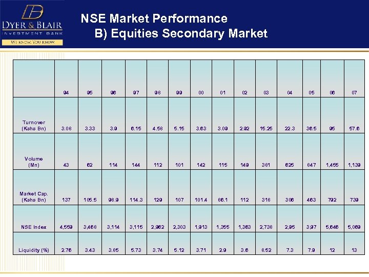 NSE Market Performance B) Equities Secondary Market 94 95 96 97 98 99 00