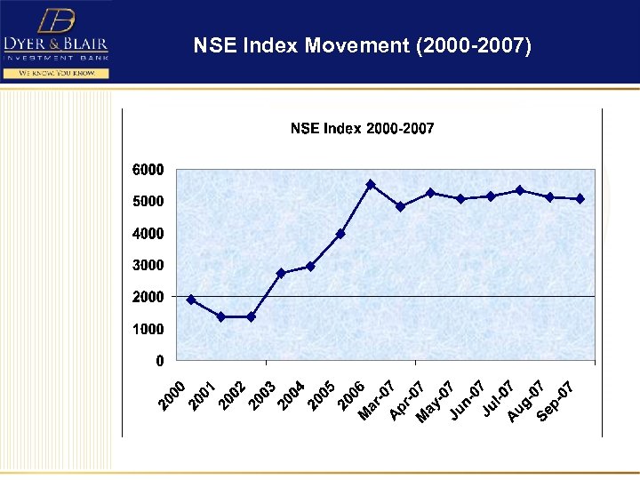 NSE Index Movement (2000 -2007) 