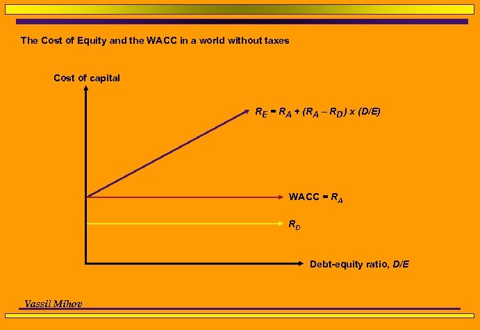 The Cost of Equity and the WACC in a world without taxes Cost of