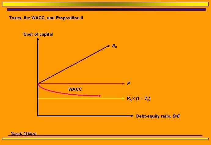 Taxes, the WACC, and Proposition II Cost of capital RE P WACC RD (1