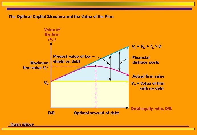 The Optimal Capital Structure and the Value of the Firm Value of the firm