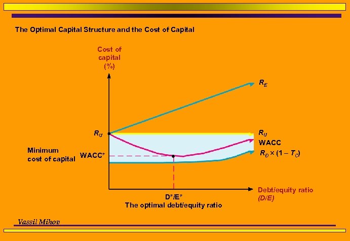 The Optimal Capital Structure and the Cost of Capital Cost of capital (%) RE