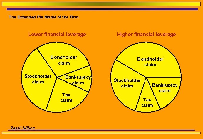 The Extended Pie Model of the Firm Lower financial leverage Bondholder claim Stockholder claim