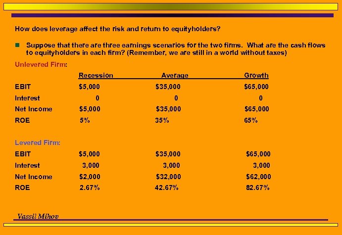 How does leverage affect the risk and return to equityholders? n Suppose that there
