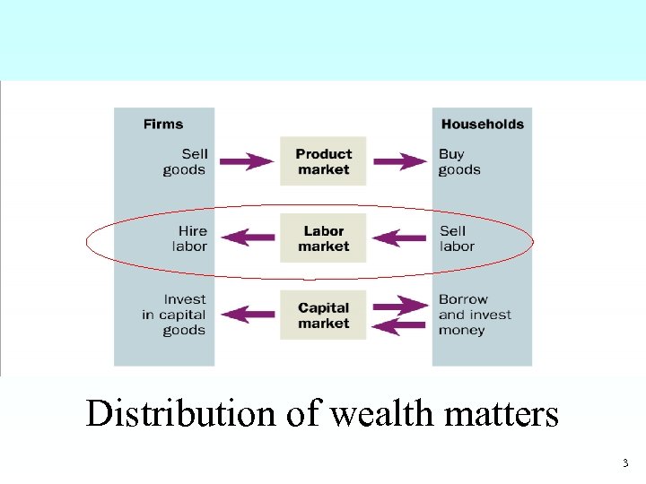 Distribution of wealth matters 3 