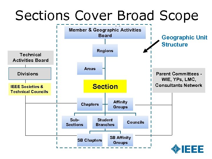 Sections Cover Broad Scope Locally Geographic Unit Member & Geographic Activities Board Structure Regions