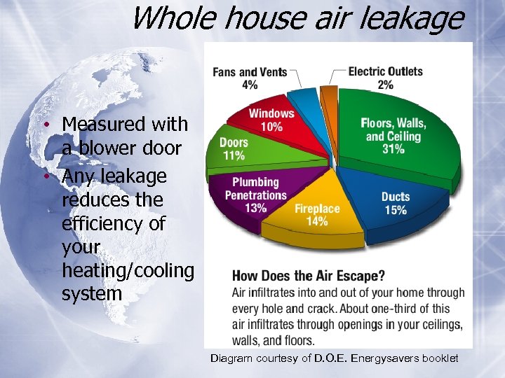 Whole house air leakage • Measured with a blower door • Any leakage reduces