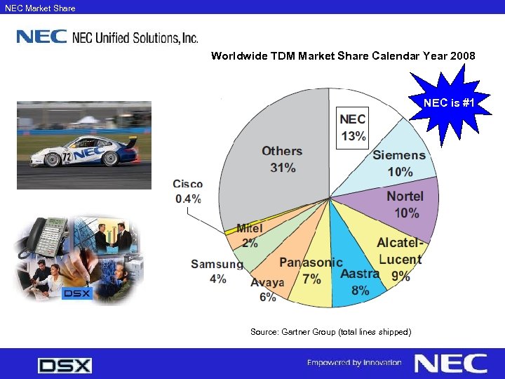 NEC Market Share Worldwide TDM Market Share Calendar Year 2008 NEC is #1 Source: